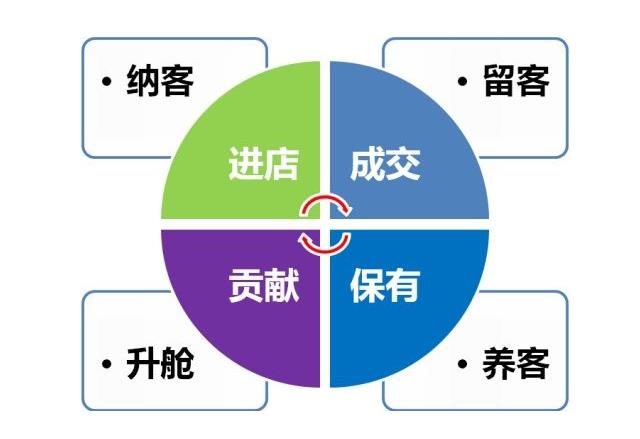 一、美容院拓客找到顧客的痛點(diǎn)