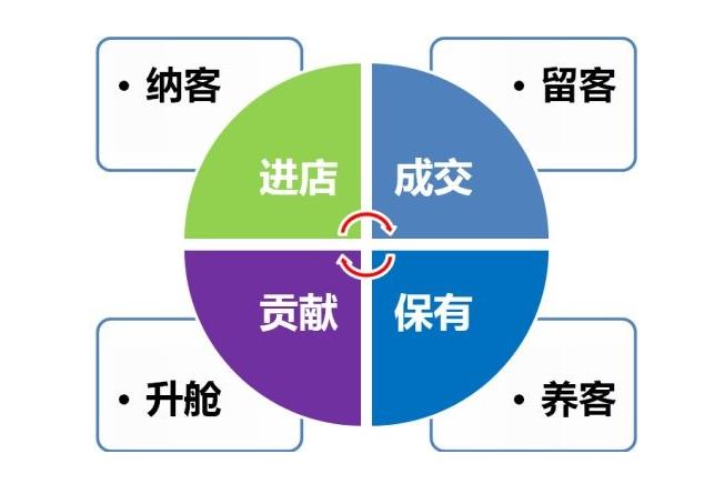 廣州美業拓客鎖客該怎么做，拓客方法