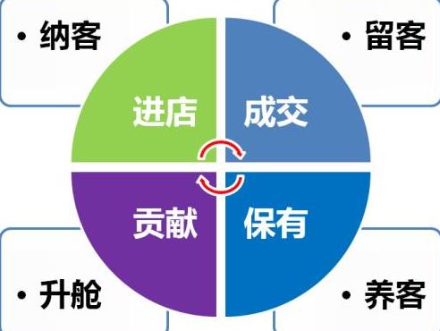 美容院經營留下顧客的6個點