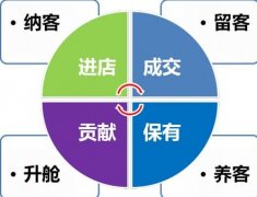 美容院引流的最快方法是什么，如何引導顧客消費？