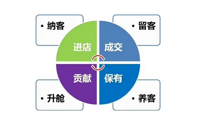 1、拓客難、留客難