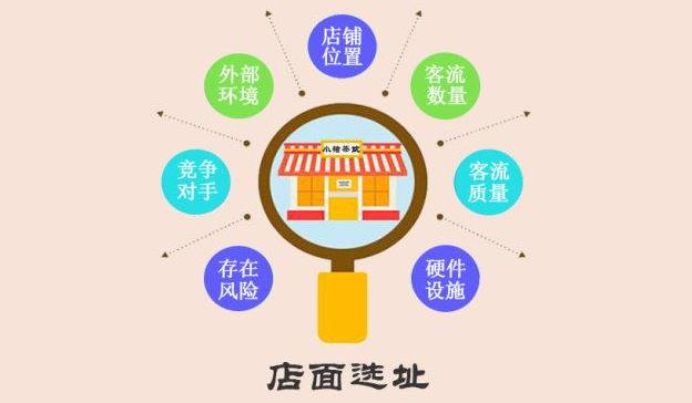 三、店面的選址